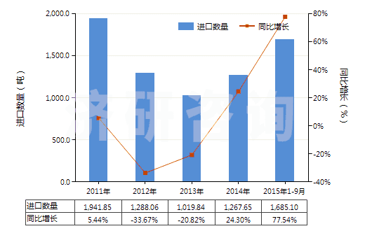 2011-2015年9月中國油酸、亞油酸或亞麻酸及其鹽和酯(HS29161500)進口量及增速統(tǒng)計
